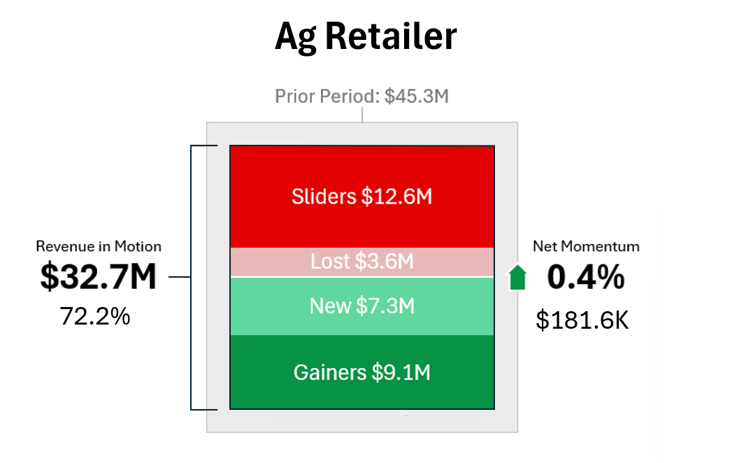 Agricultural Retail. Prior revenue $45.3M; Revenue in Motion $32.7M, 72.2%; net gain $181.6K, 0.4%.