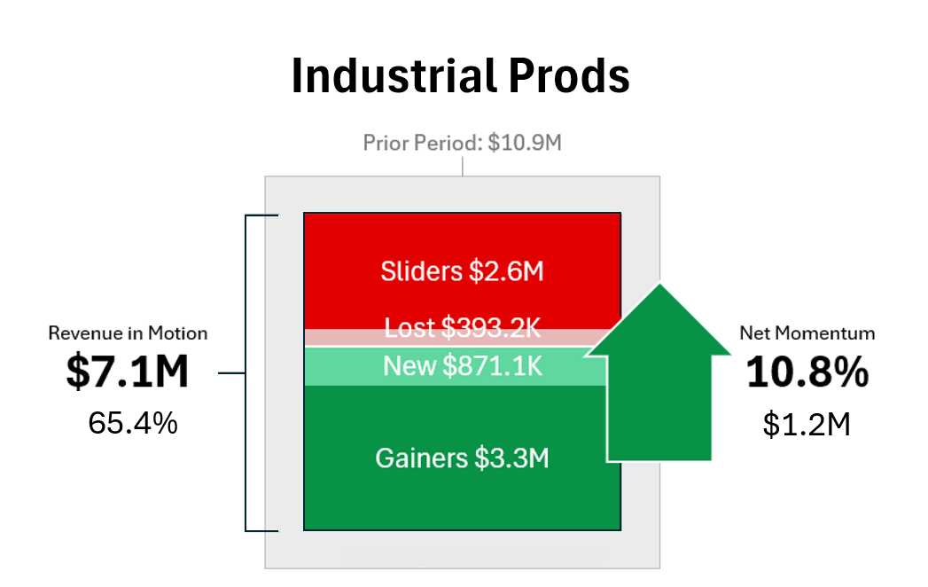 Industrial Products. Prior revenue $10.9M; Revenue in Motion $7.1M, 65.4%; net gain $1.2M, 10.8%.