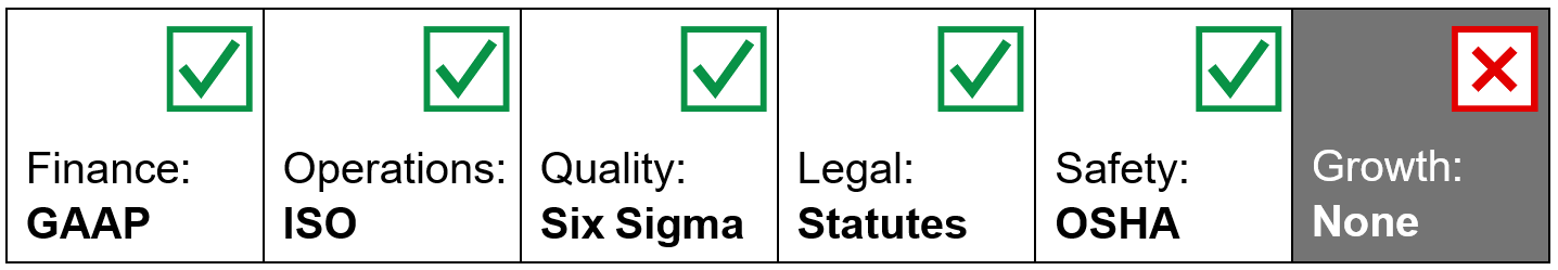 Governed business systems: Finance, GAAP; Operations, ISO; Quality, Six Sigma; Legal, Statutes; Safety, OSHA. Growth: None.